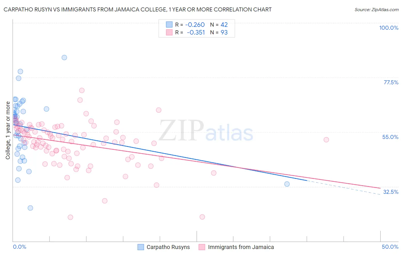Carpatho Rusyn vs Immigrants from Jamaica College, 1 year or more