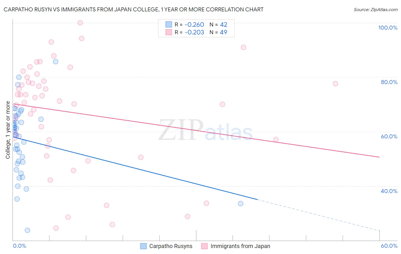 Carpatho Rusyn vs Immigrants from Japan College, 1 year or more