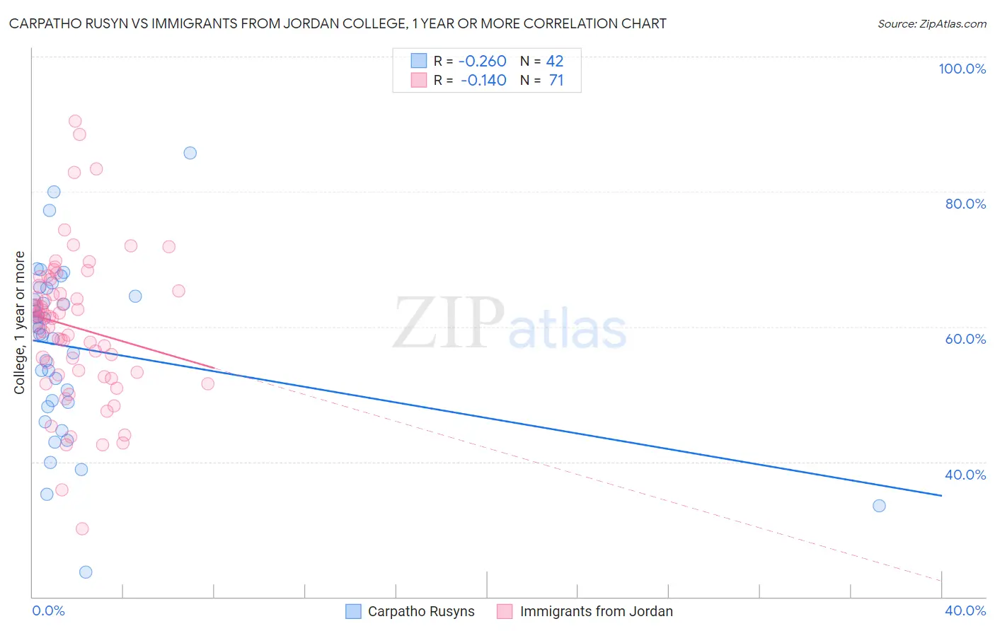Carpatho Rusyn vs Immigrants from Jordan College, 1 year or more