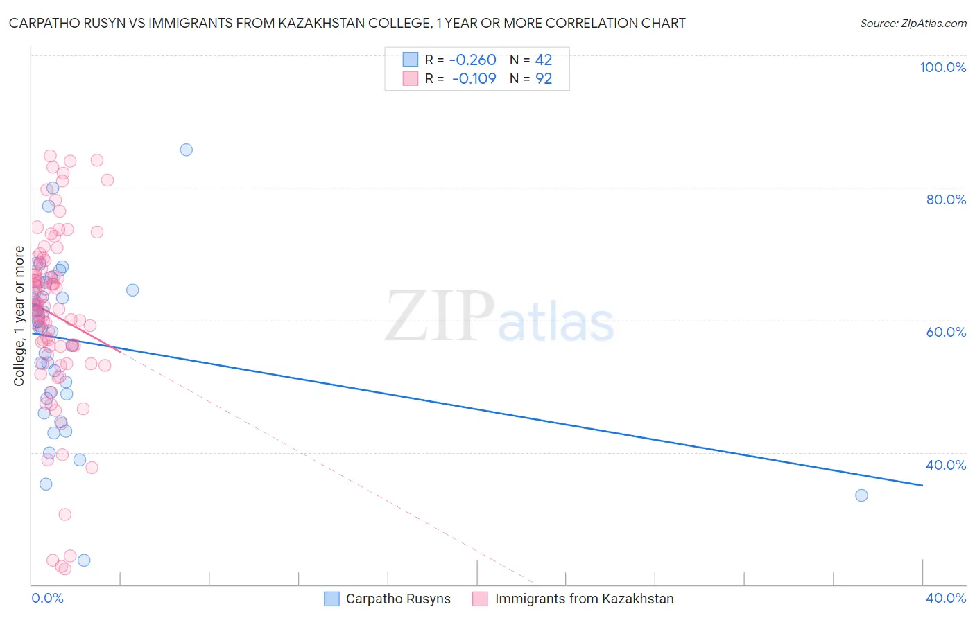 Carpatho Rusyn vs Immigrants from Kazakhstan College, 1 year or more