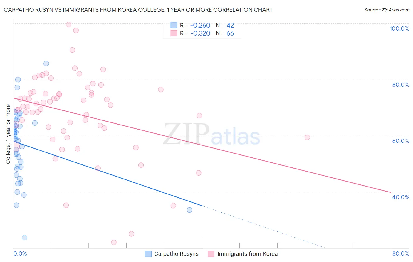 Carpatho Rusyn vs Immigrants from Korea College, 1 year or more