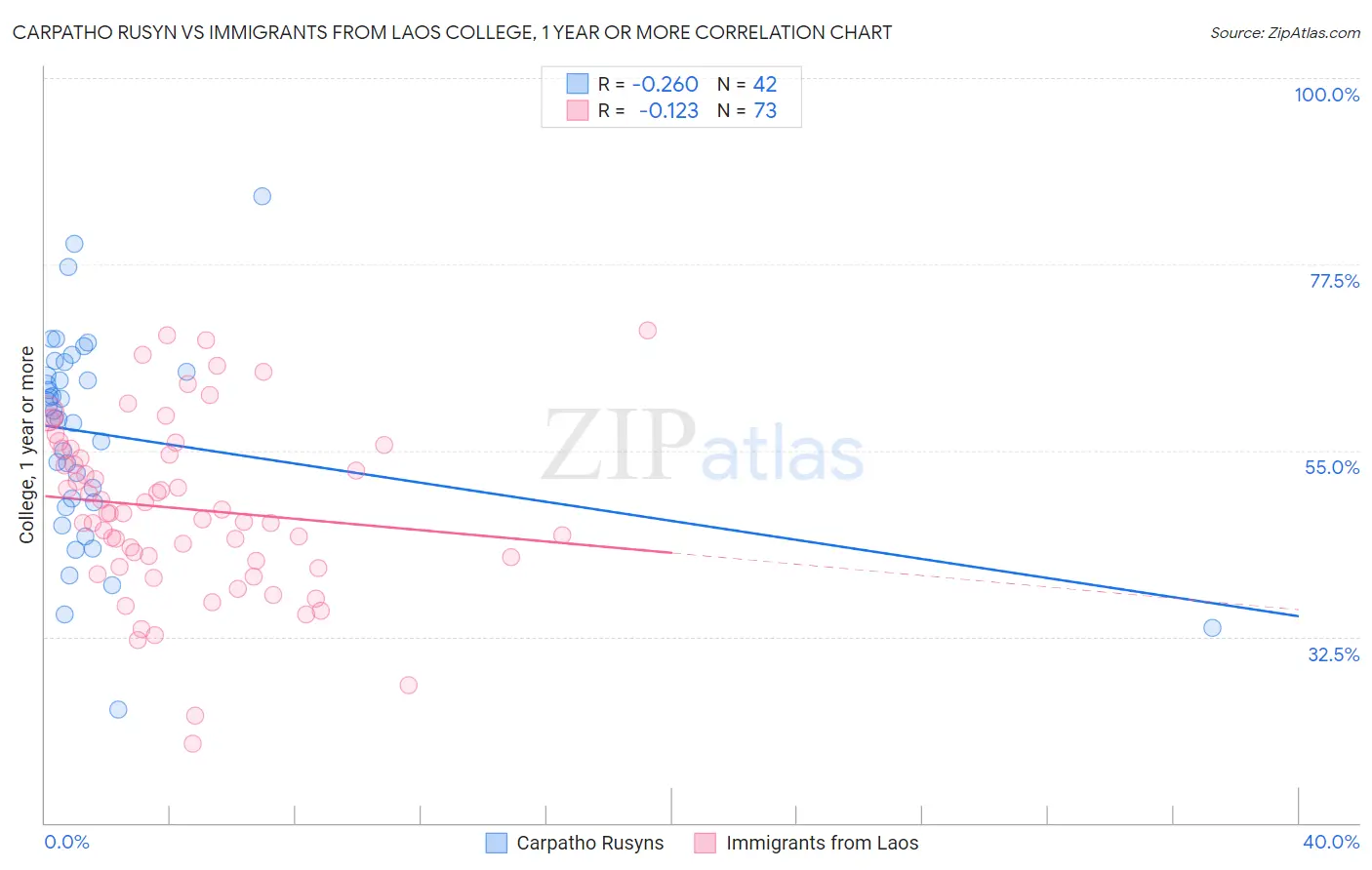 Carpatho Rusyn vs Immigrants from Laos College, 1 year or more