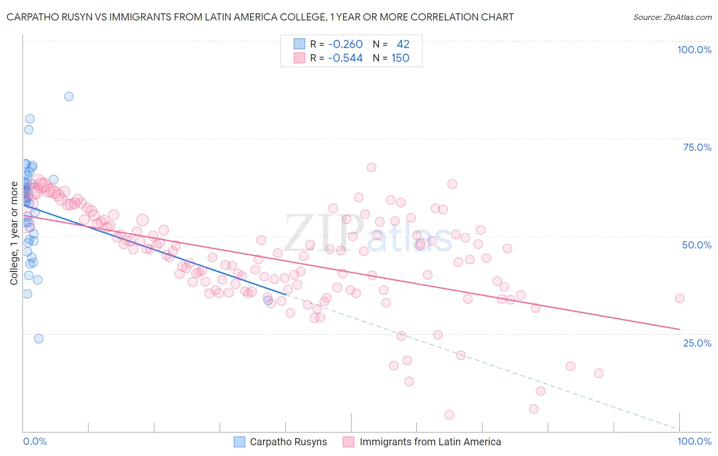 Carpatho Rusyn vs Immigrants from Latin America College, 1 year or more
