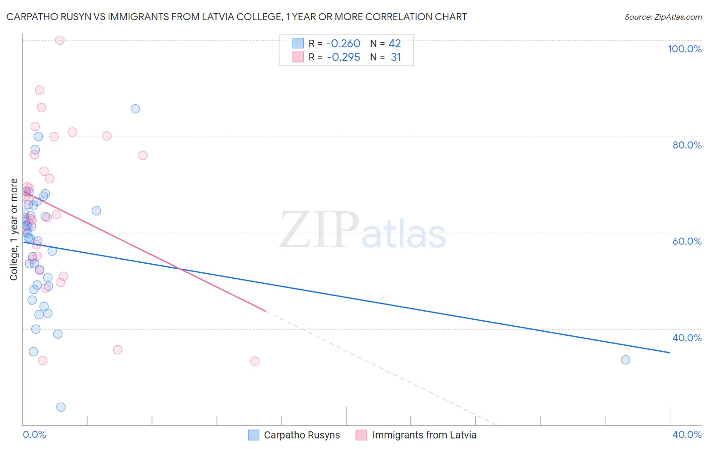 Carpatho Rusyn vs Immigrants from Latvia College, 1 year or more
