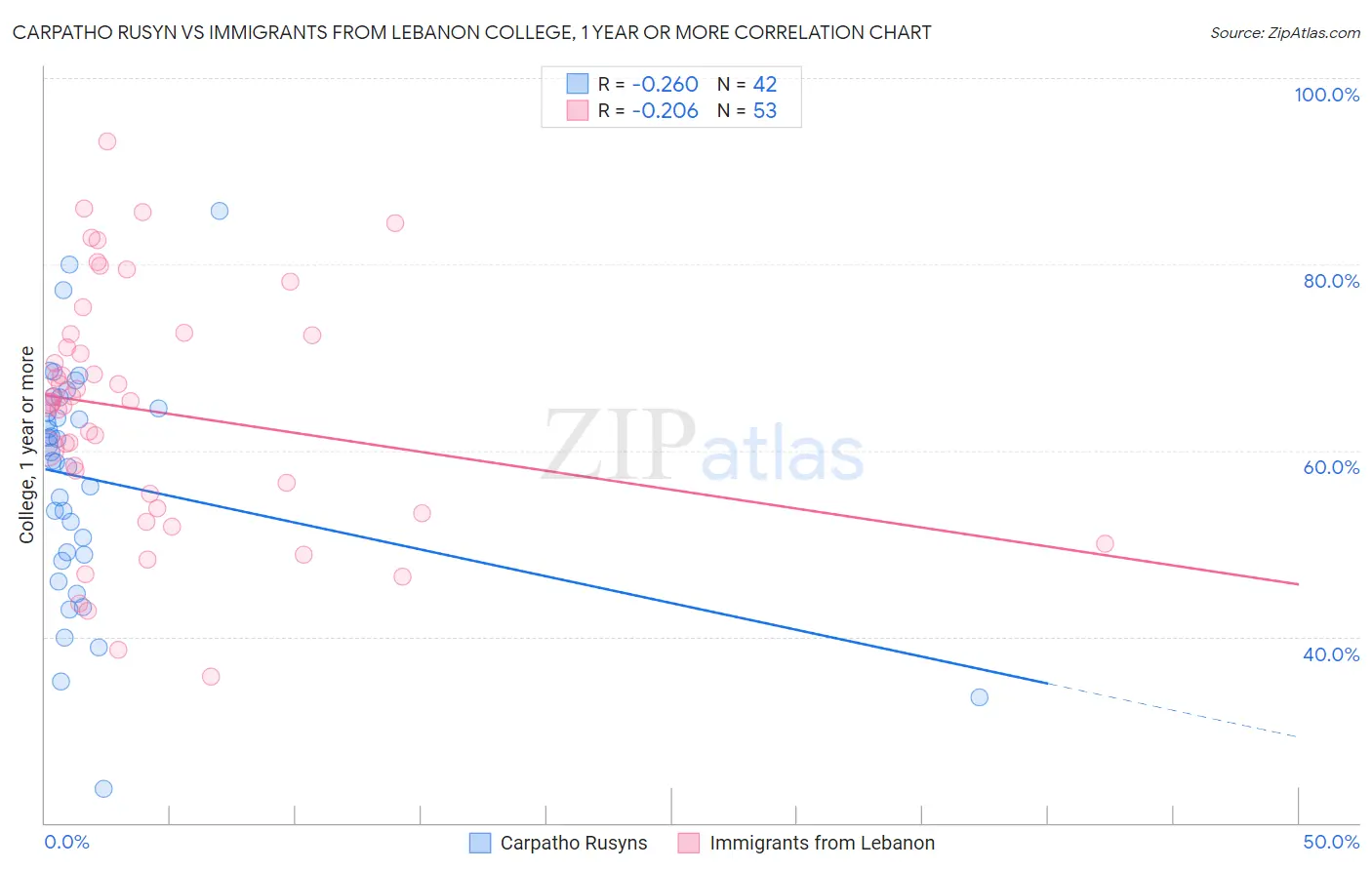 Carpatho Rusyn vs Immigrants from Lebanon College, 1 year or more