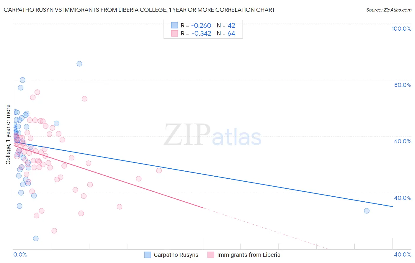 Carpatho Rusyn vs Immigrants from Liberia College, 1 year or more