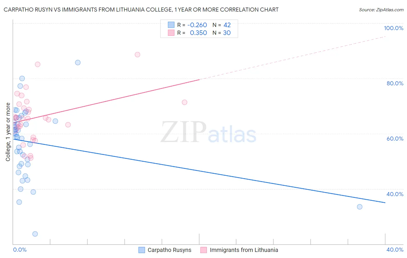 Carpatho Rusyn vs Immigrants from Lithuania College, 1 year or more