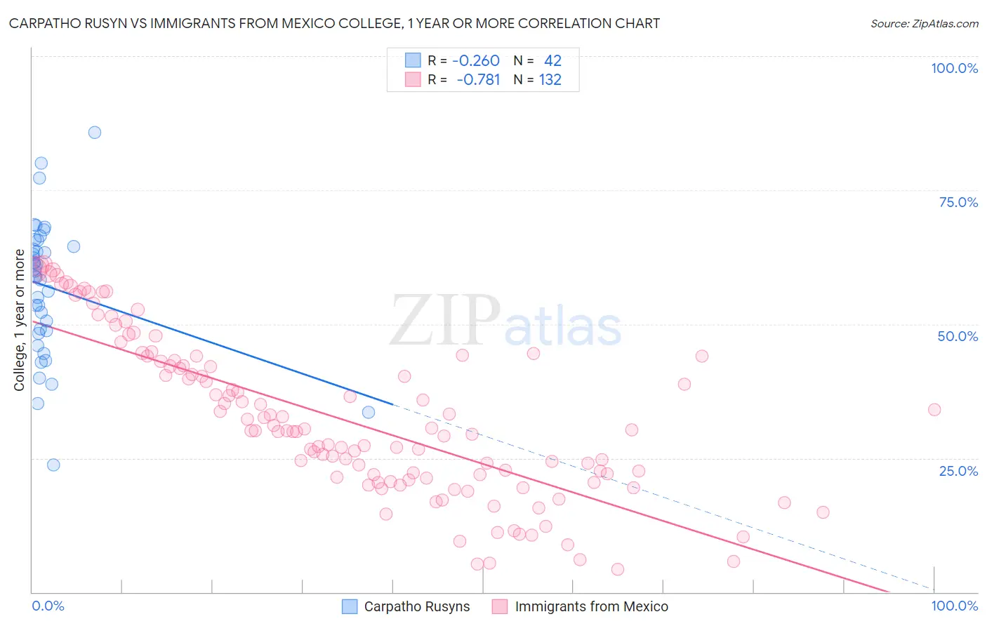 Carpatho Rusyn vs Immigrants from Mexico College, 1 year or more