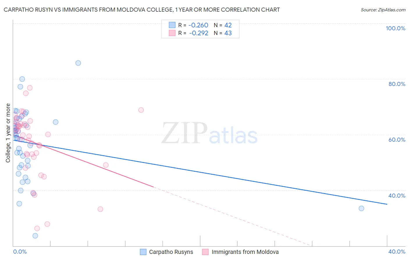 Carpatho Rusyn vs Immigrants from Moldova College, 1 year or more