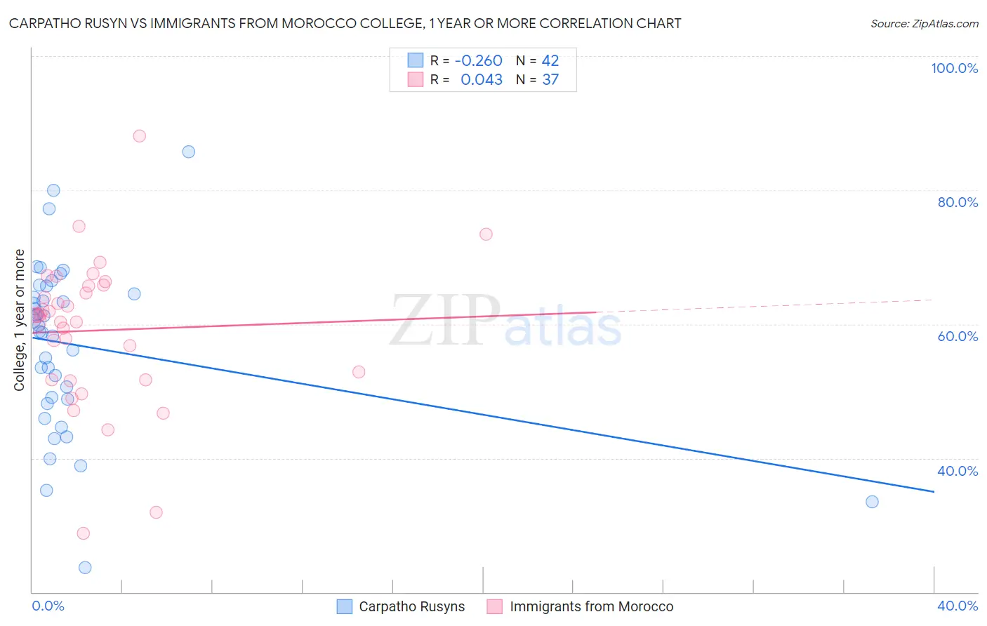 Carpatho Rusyn vs Immigrants from Morocco College, 1 year or more