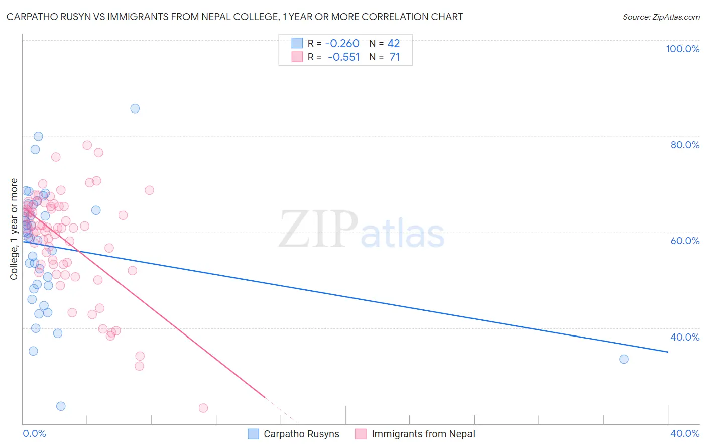 Carpatho Rusyn vs Immigrants from Nepal College, 1 year or more
