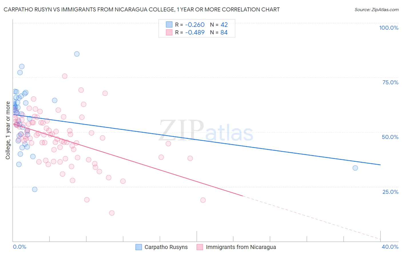 Carpatho Rusyn vs Immigrants from Nicaragua College, 1 year or more