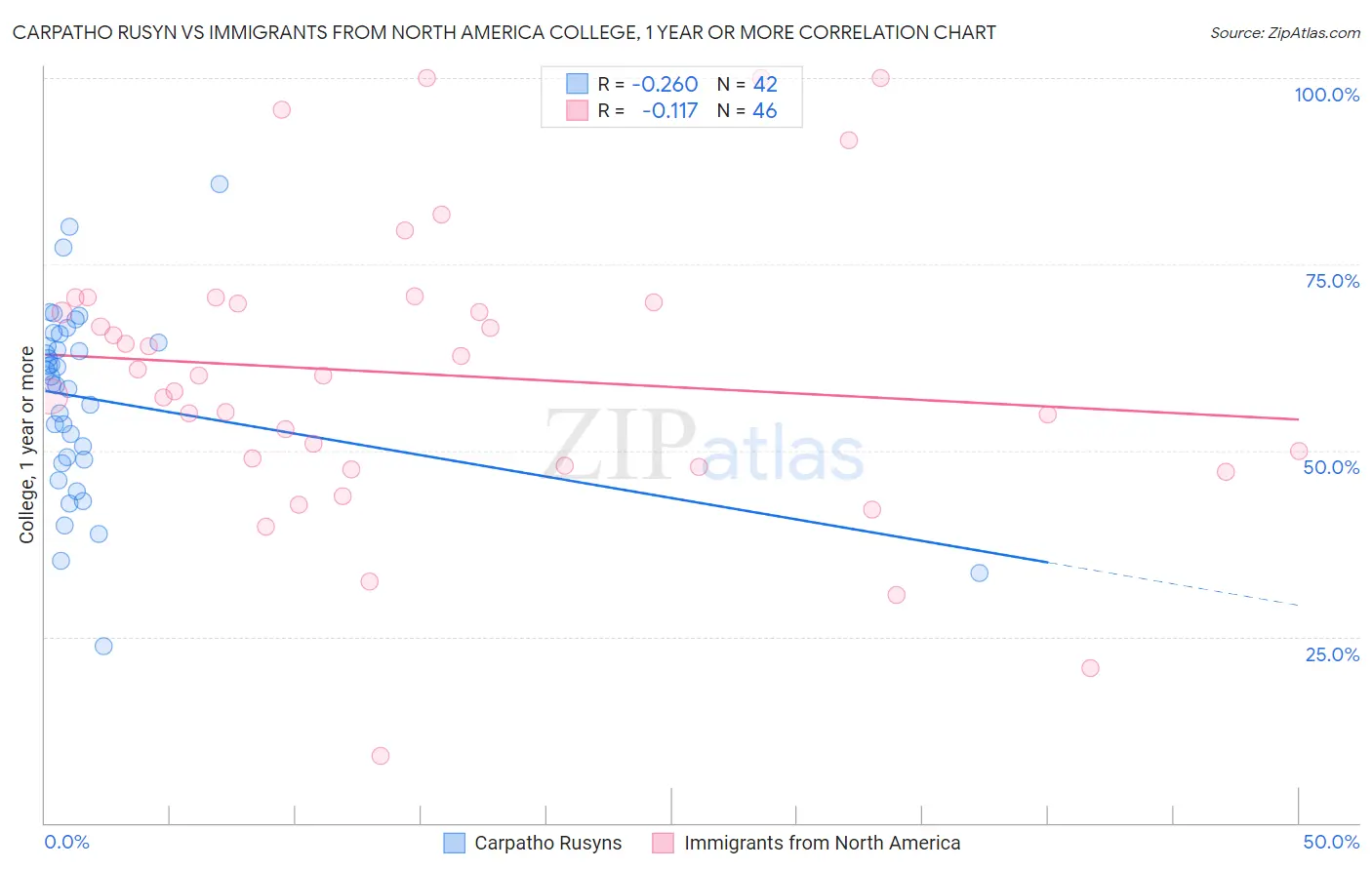 Carpatho Rusyn vs Immigrants from North America College, 1 year or more