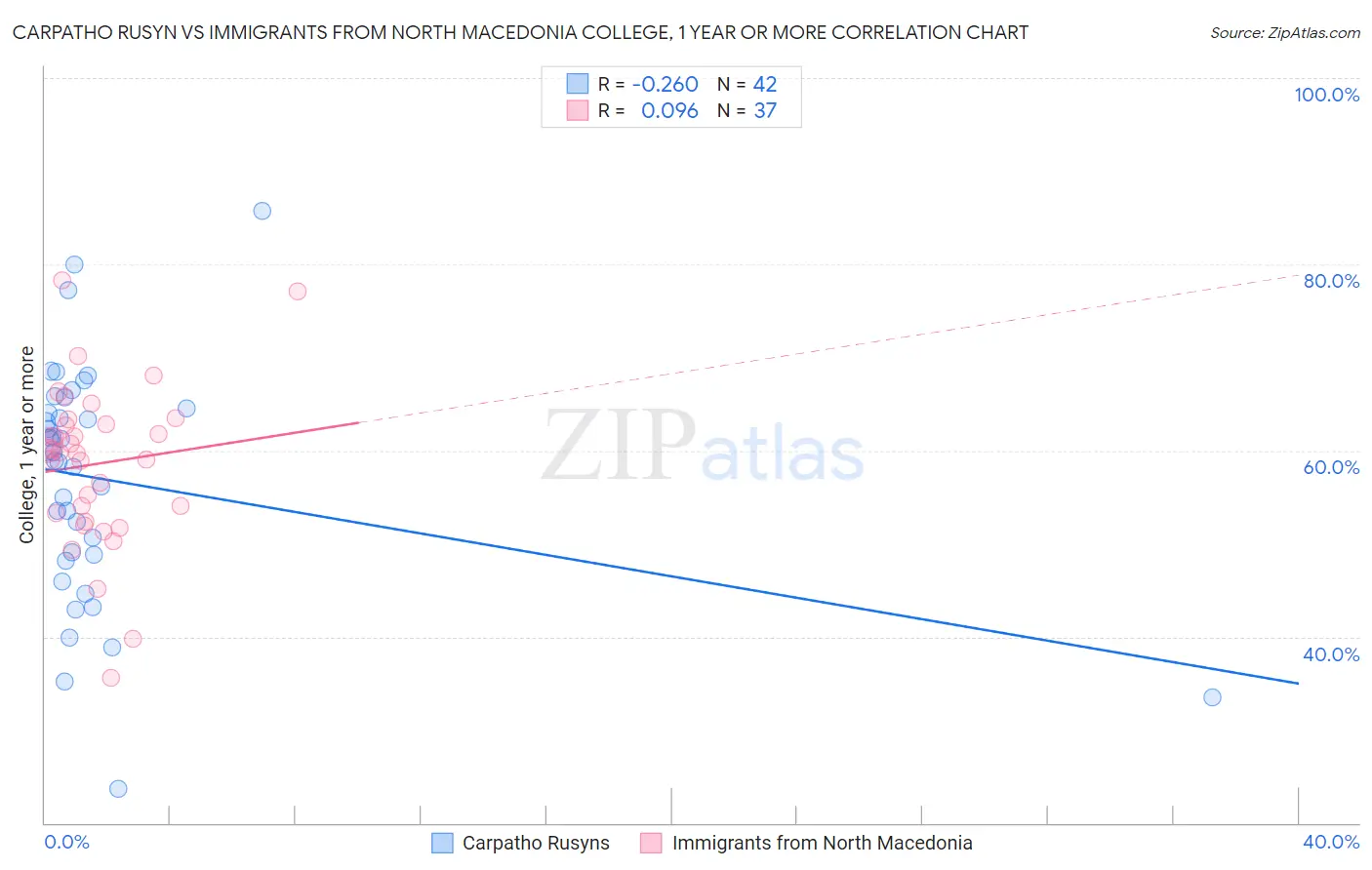 Carpatho Rusyn vs Immigrants from North Macedonia College, 1 year or more
