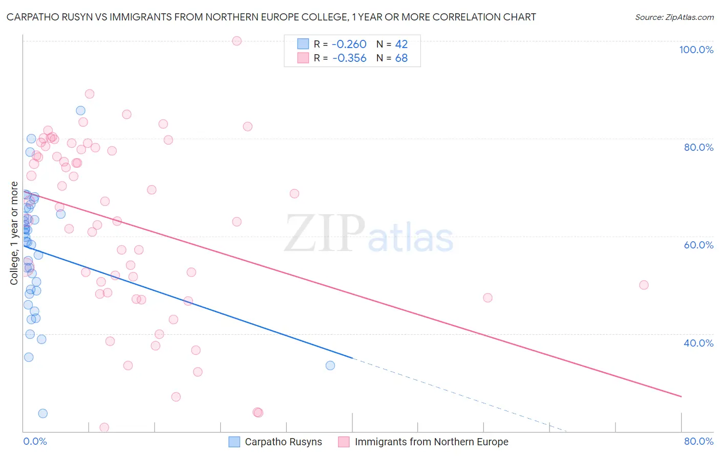 Carpatho Rusyn vs Immigrants from Northern Europe College, 1 year or more