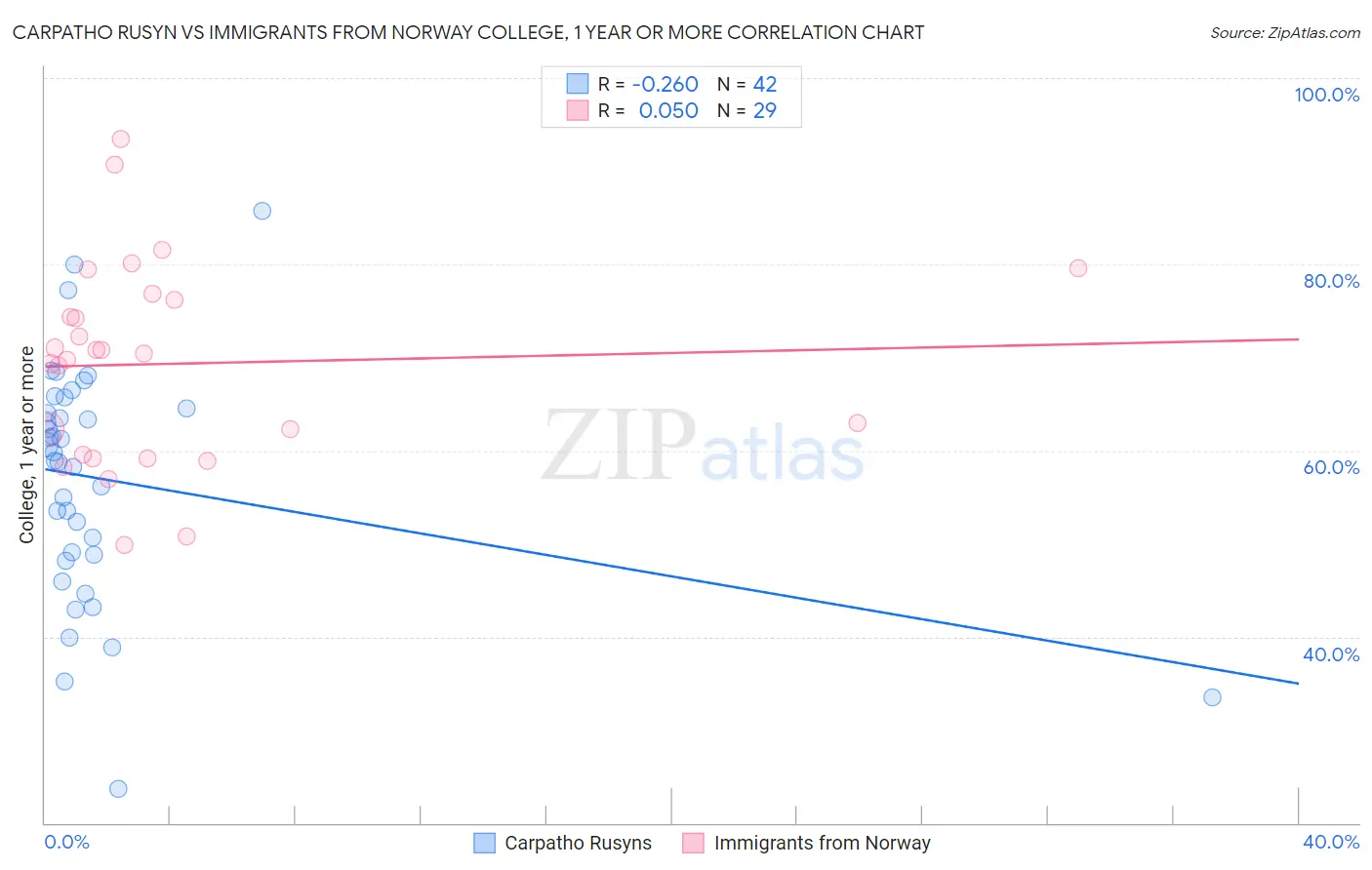 Carpatho Rusyn vs Immigrants from Norway College, 1 year or more
