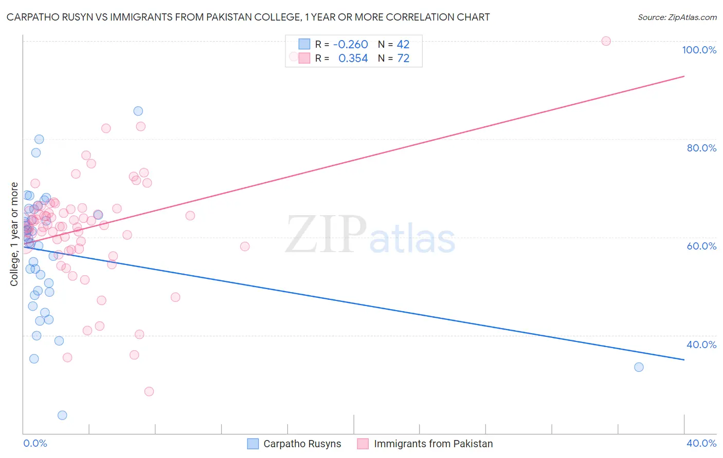 Carpatho Rusyn vs Immigrants from Pakistan College, 1 year or more