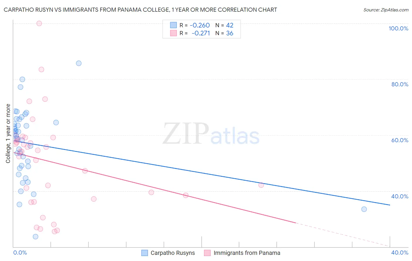 Carpatho Rusyn vs Immigrants from Panama College, 1 year or more