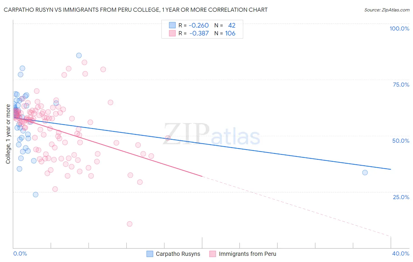 Carpatho Rusyn vs Immigrants from Peru College, 1 year or more
