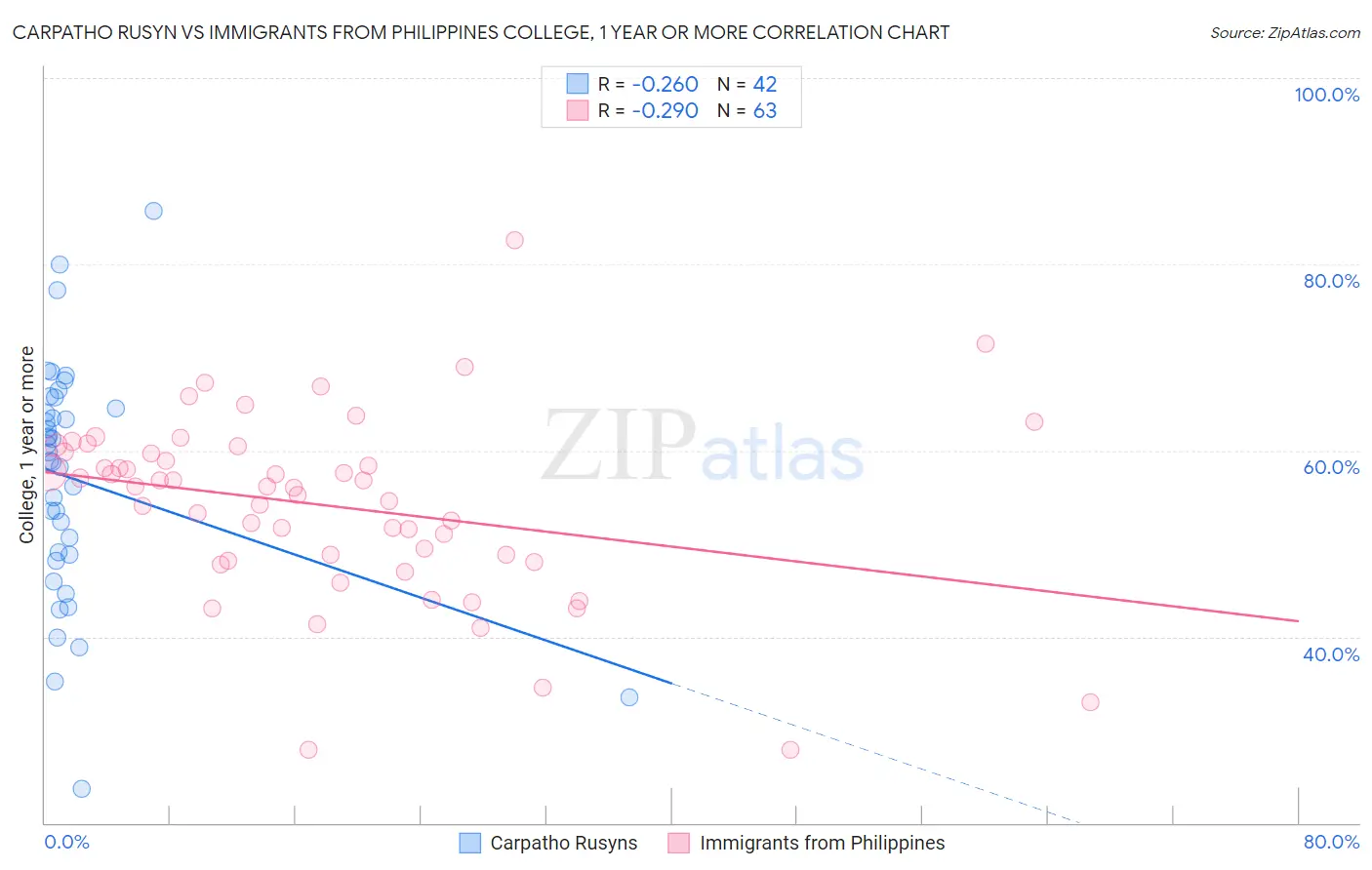 Carpatho Rusyn vs Immigrants from Philippines College, 1 year or more