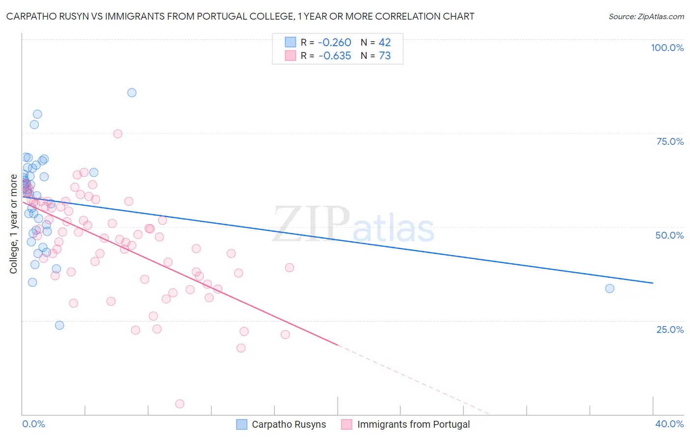 Carpatho Rusyn vs Immigrants from Portugal College, 1 year or more
