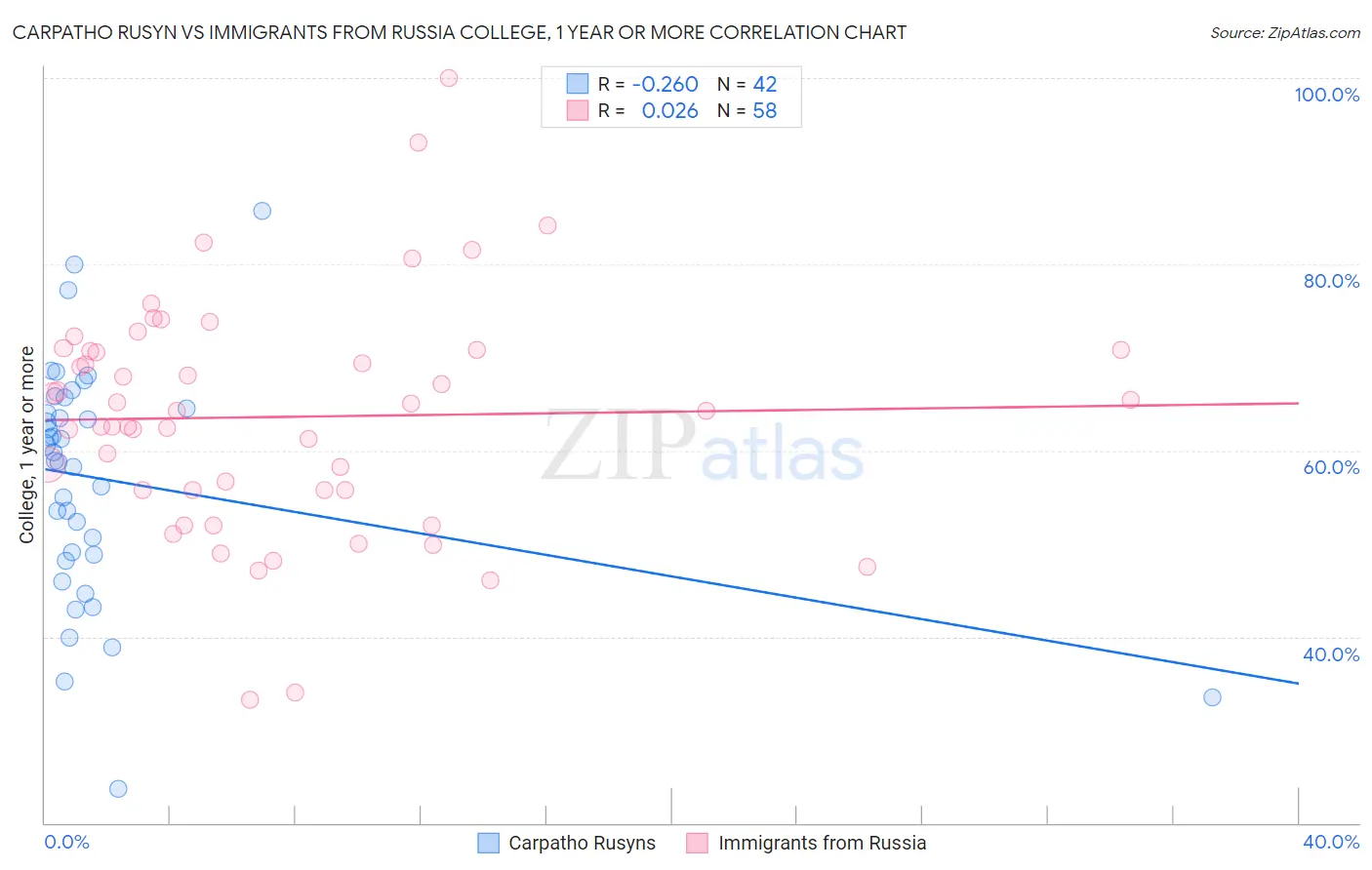Carpatho Rusyn vs Immigrants from Russia College, 1 year or more