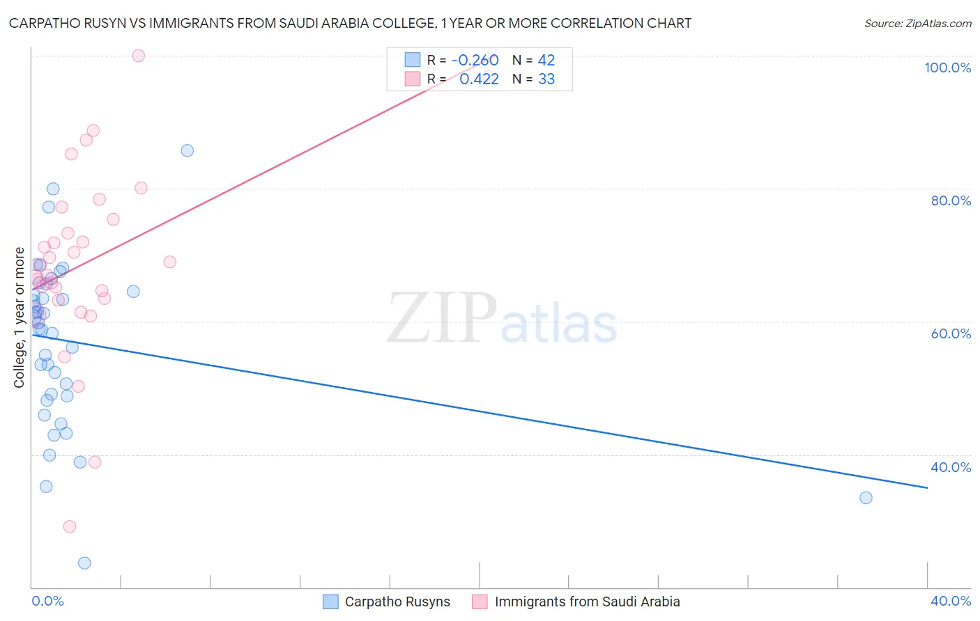 Carpatho Rusyn vs Immigrants from Saudi Arabia College, 1 year or more