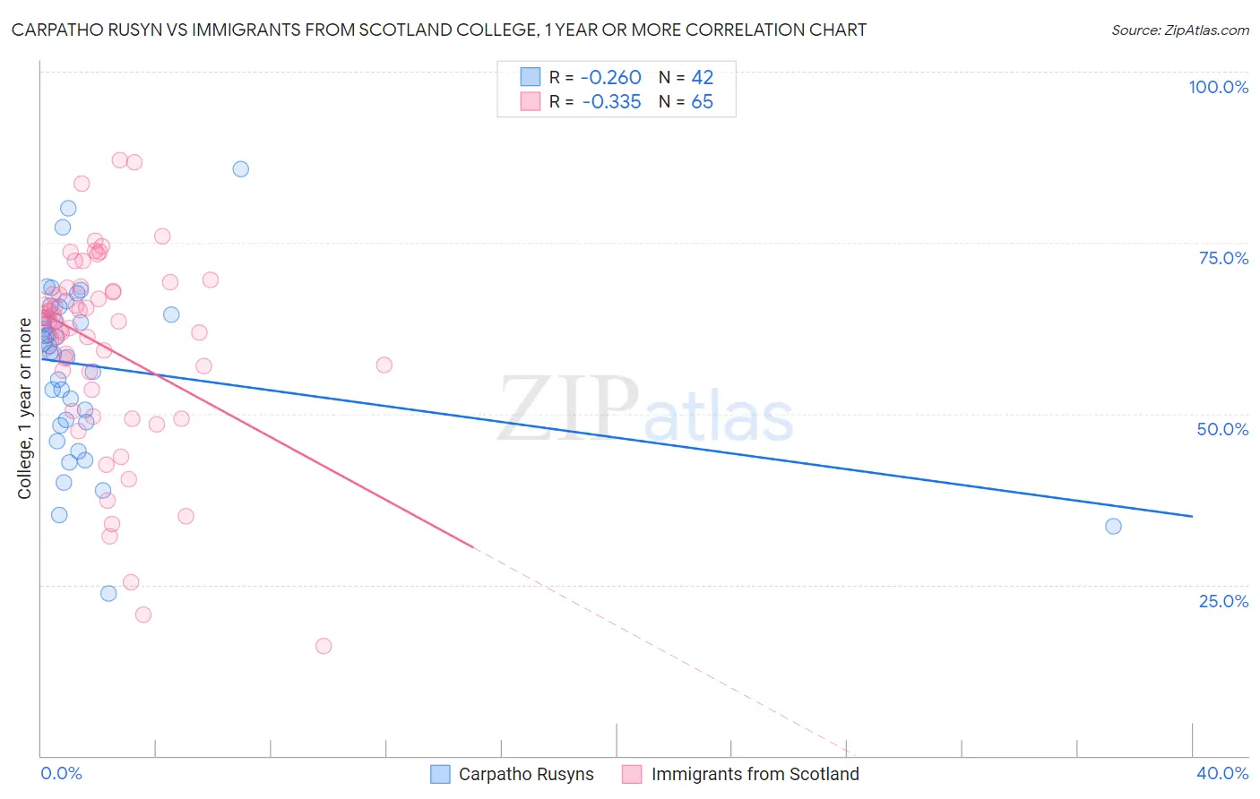 Carpatho Rusyn vs Immigrants from Scotland College, 1 year or more