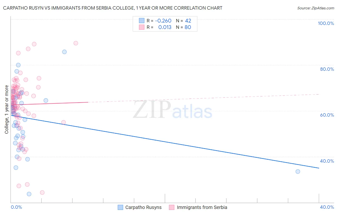 Carpatho Rusyn vs Immigrants from Serbia College, 1 year or more