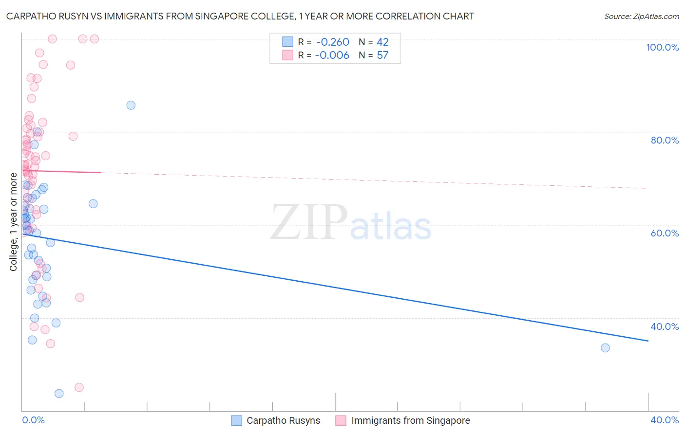 Carpatho Rusyn vs Immigrants from Singapore College, 1 year or more