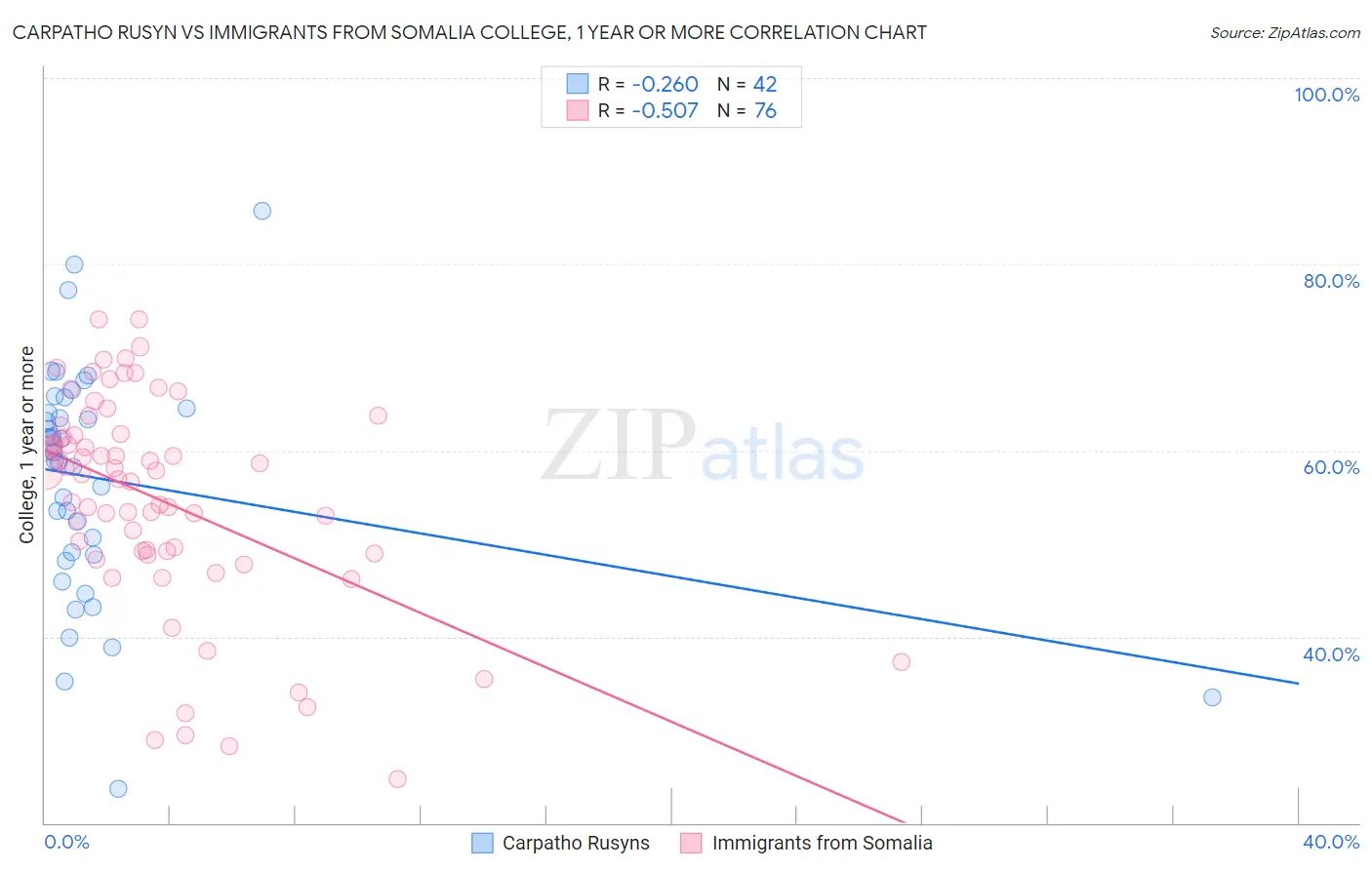 Carpatho Rusyn vs Immigrants from Somalia College, 1 year or more