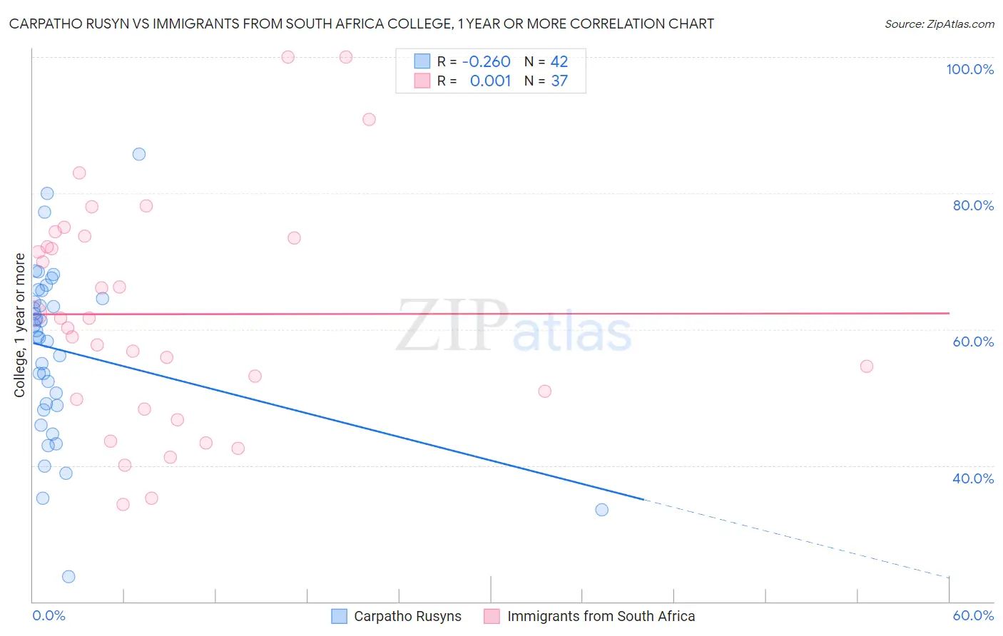 Carpatho Rusyn vs Immigrants from South Africa College, 1 year or more
