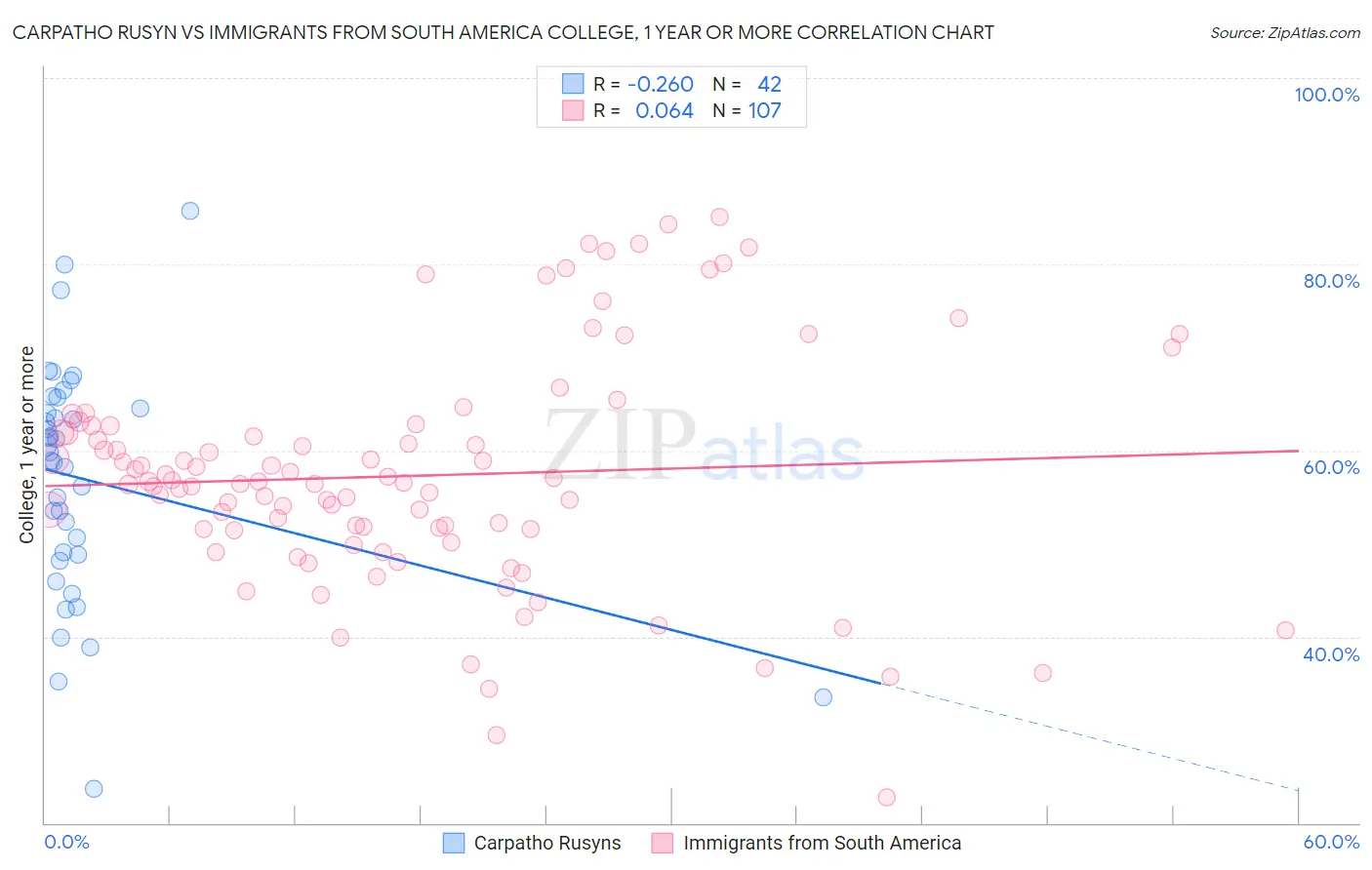 Carpatho Rusyn vs Immigrants from South America College, 1 year or more