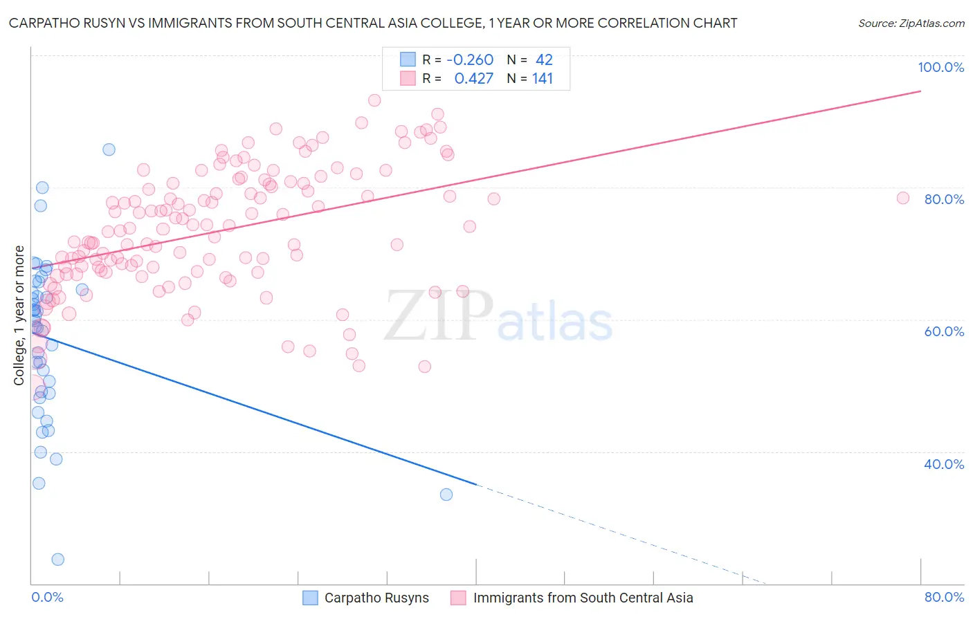 Carpatho Rusyn vs Immigrants from South Central Asia College, 1 year or more