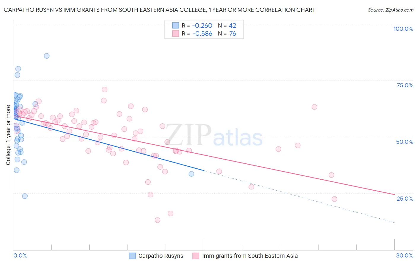 Carpatho Rusyn vs Immigrants from South Eastern Asia College, 1 year or more