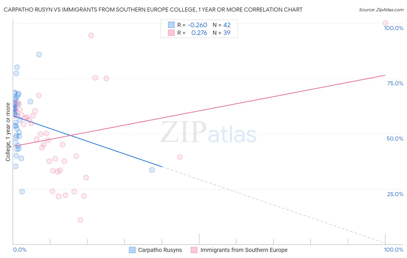 Carpatho Rusyn vs Immigrants from Southern Europe College, 1 year or more