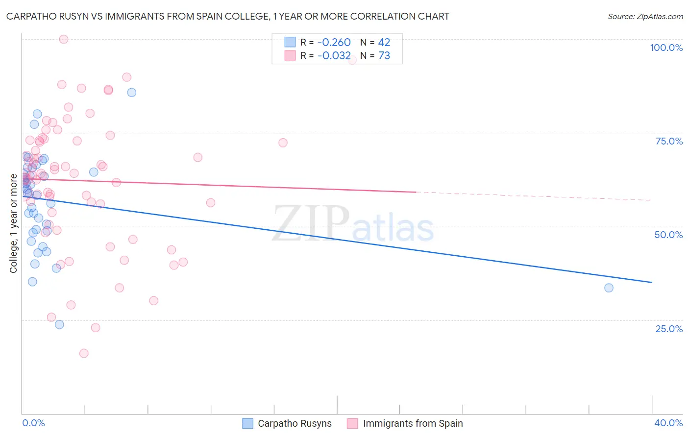 Carpatho Rusyn vs Immigrants from Spain College, 1 year or more