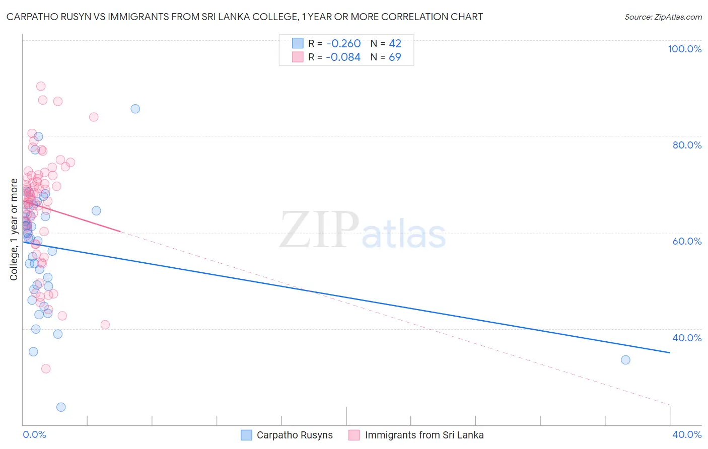 Carpatho Rusyn vs Immigrants from Sri Lanka College, 1 year or more