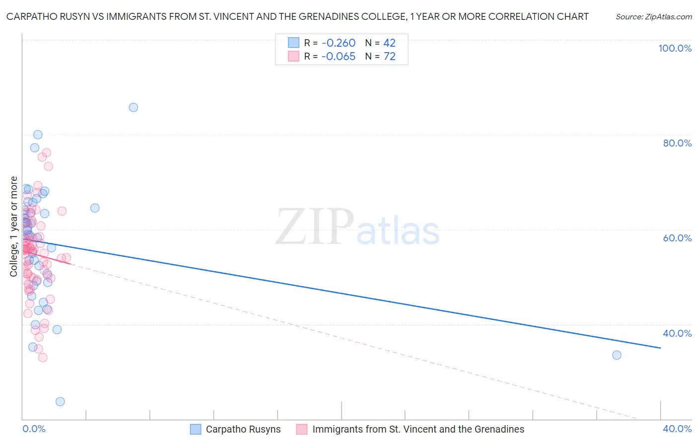 Carpatho Rusyn vs Immigrants from St. Vincent and the Grenadines College, 1 year or more