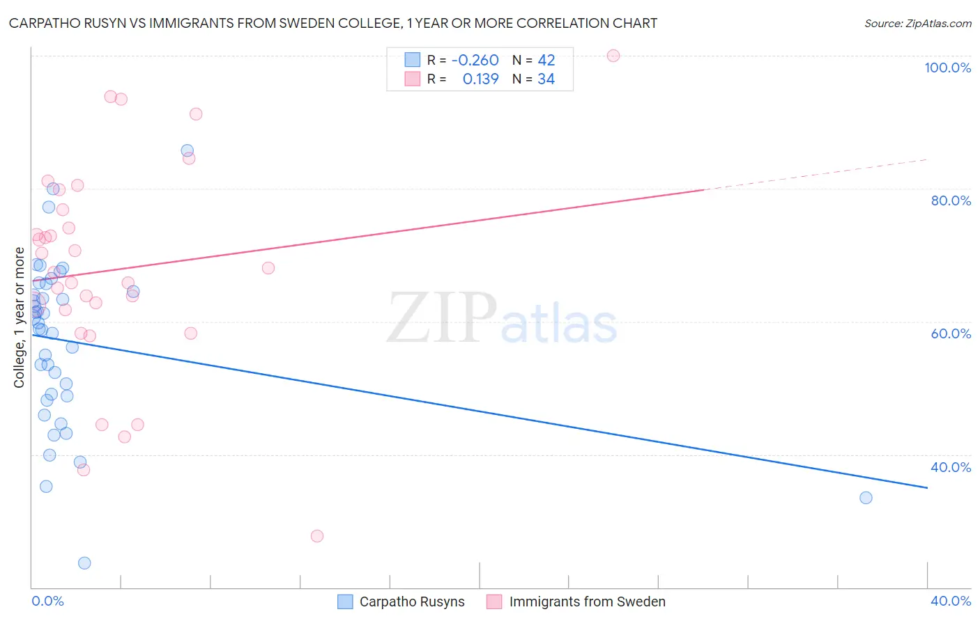 Carpatho Rusyn vs Immigrants from Sweden College, 1 year or more