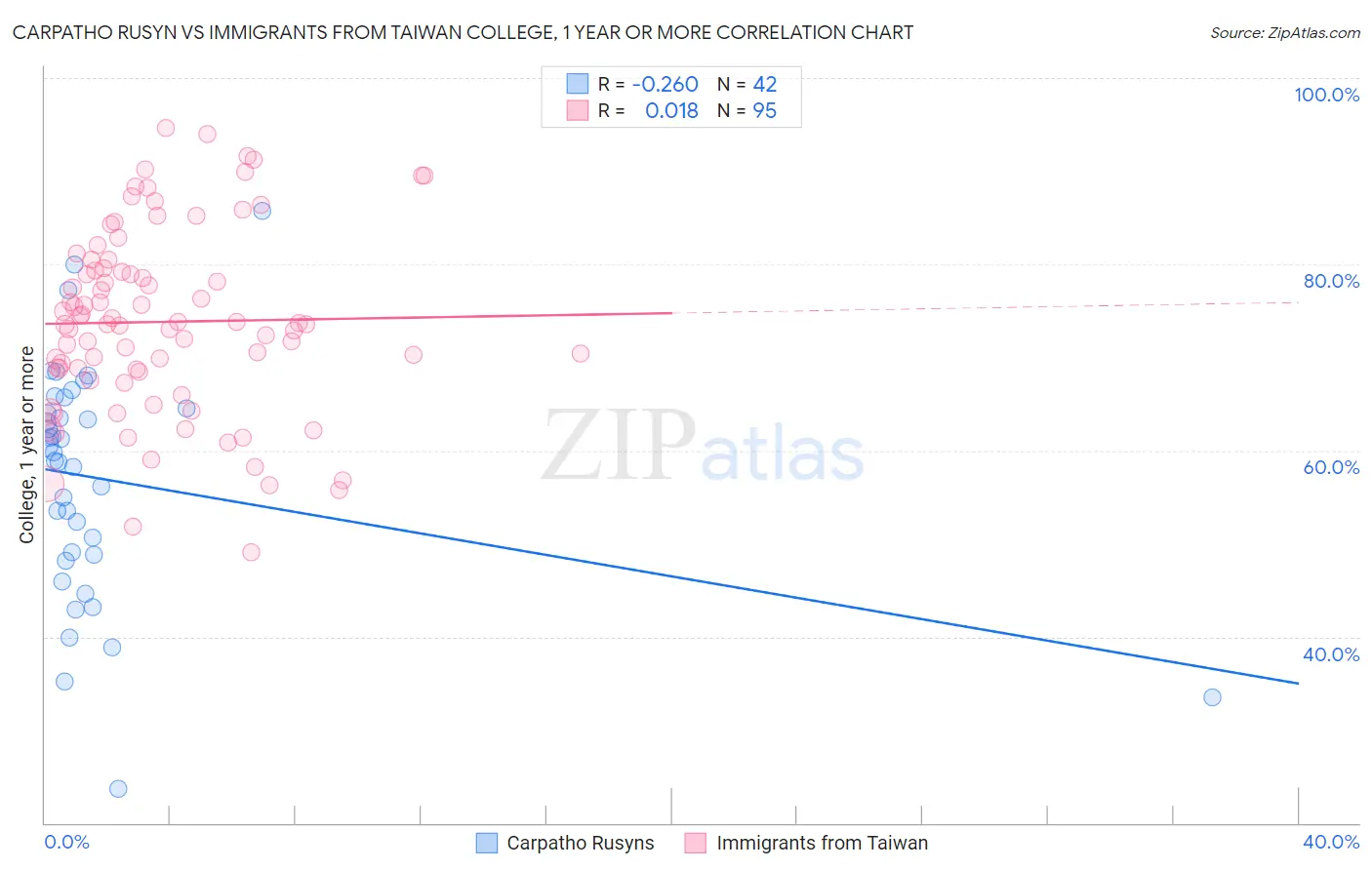 Carpatho Rusyn vs Immigrants from Taiwan College, 1 year or more