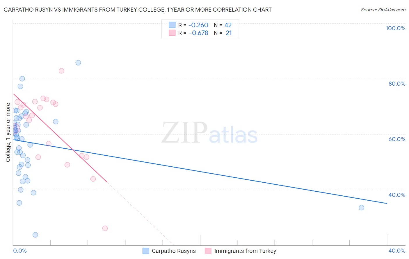 Carpatho Rusyn vs Immigrants from Turkey College, 1 year or more