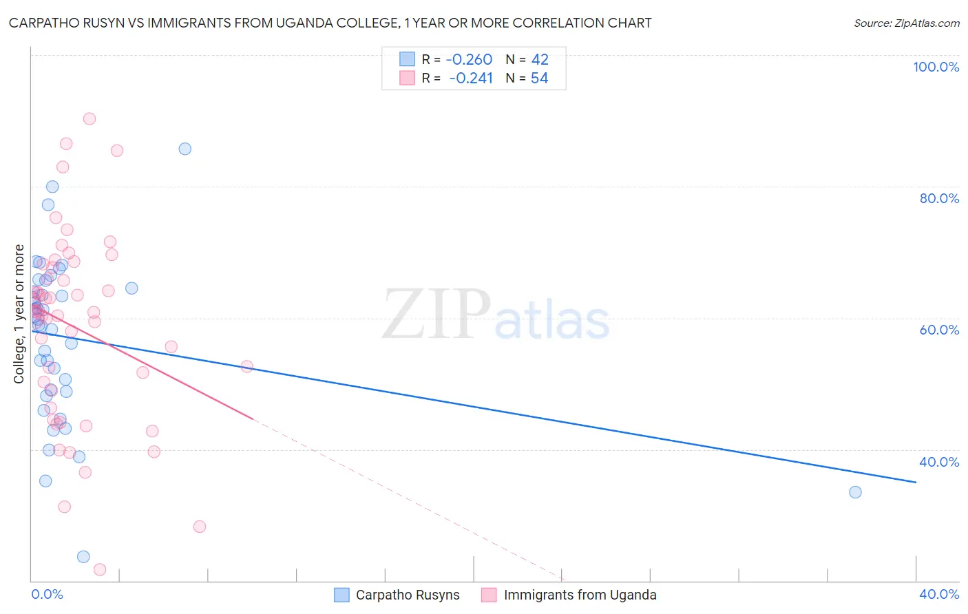 Carpatho Rusyn vs Immigrants from Uganda College, 1 year or more