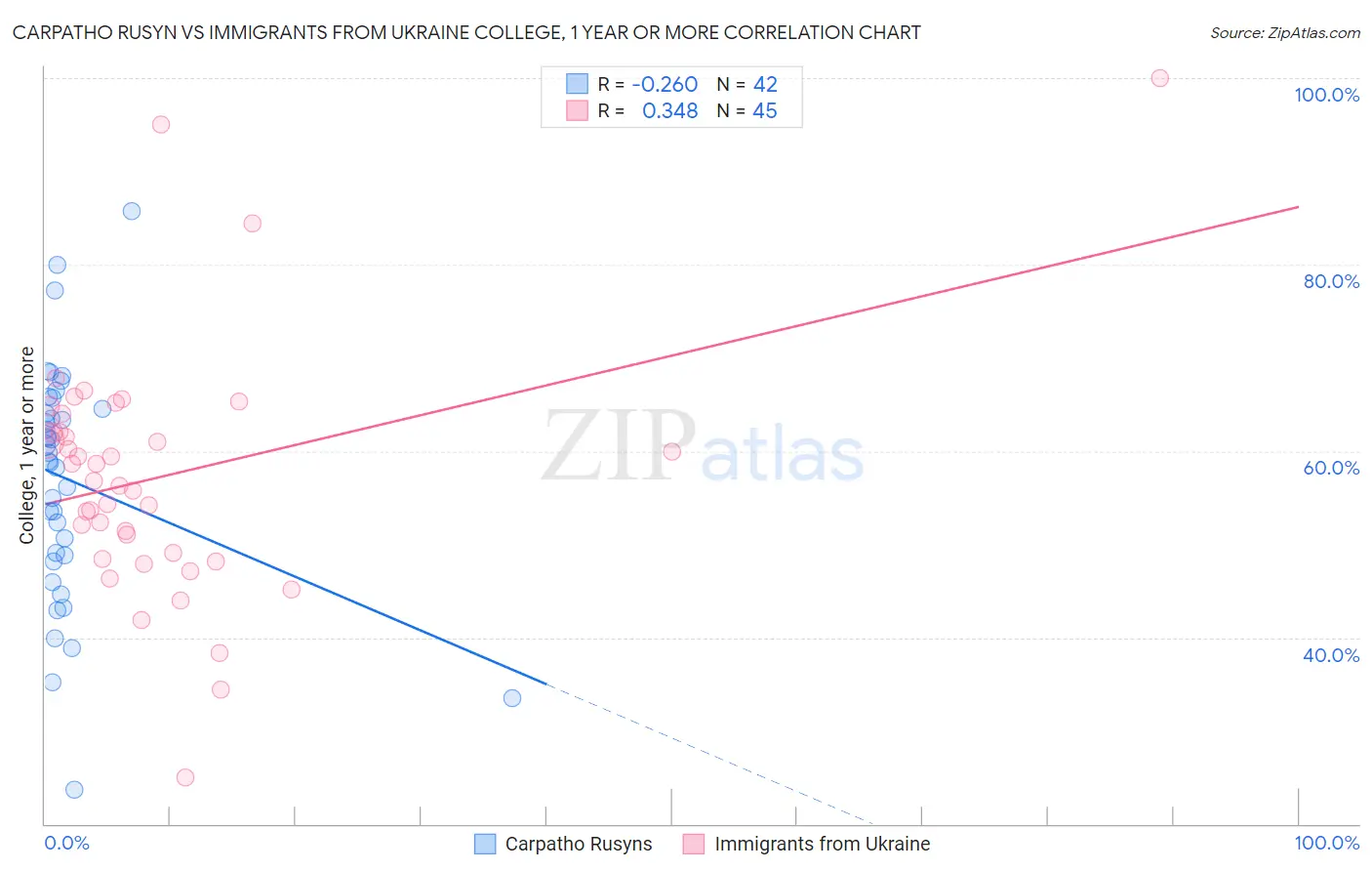 Carpatho Rusyn vs Immigrants from Ukraine College, 1 year or more