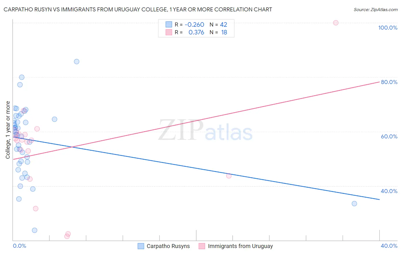Carpatho Rusyn vs Immigrants from Uruguay College, 1 year or more