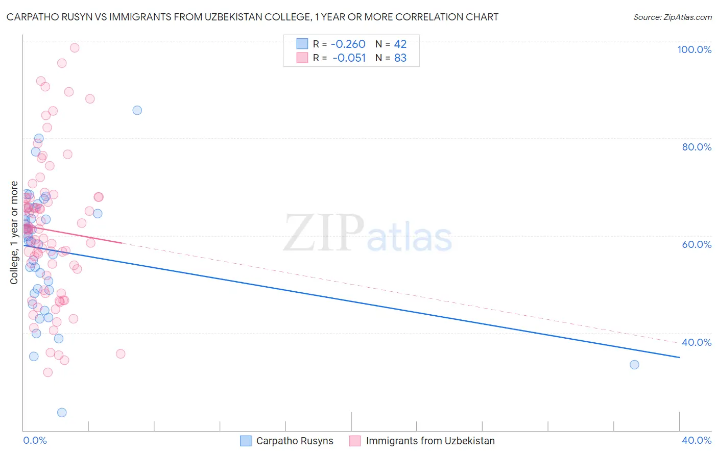 Carpatho Rusyn vs Immigrants from Uzbekistan College, 1 year or more