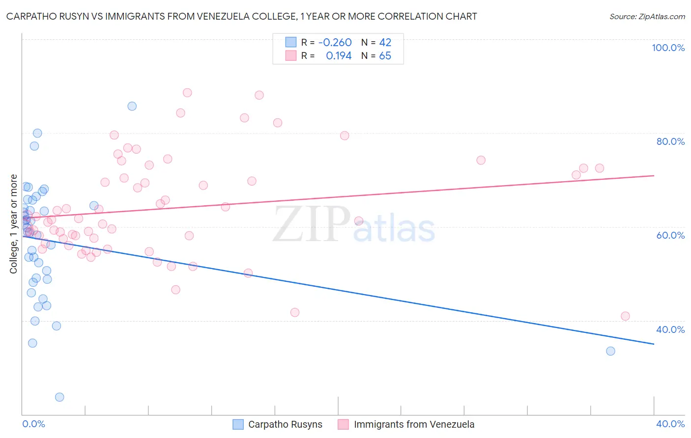 Carpatho Rusyn vs Immigrants from Venezuela College, 1 year or more