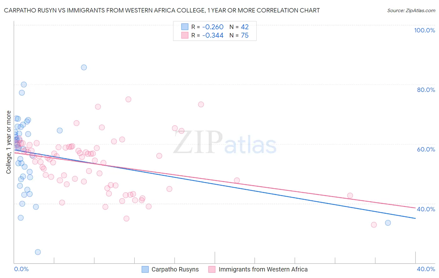 Carpatho Rusyn vs Immigrants from Western Africa College, 1 year or more