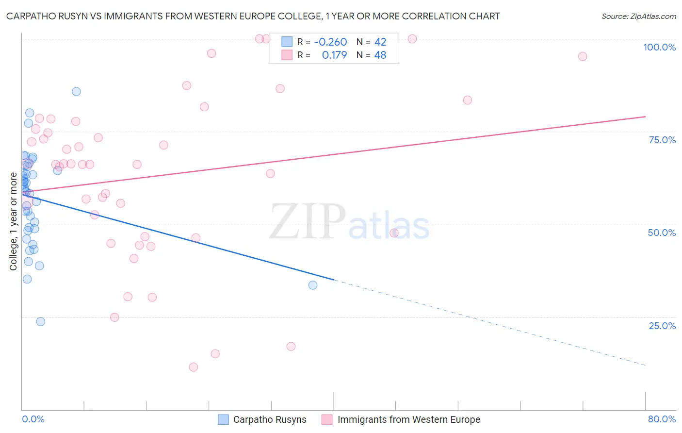 Carpatho Rusyn vs Immigrants from Western Europe College, 1 year or more