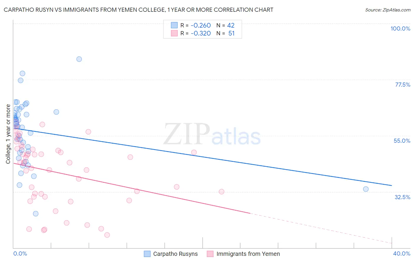 Carpatho Rusyn vs Immigrants from Yemen College, 1 year or more